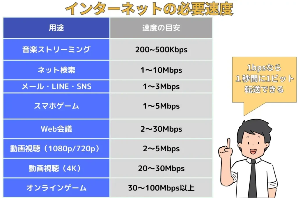 インターネットの必要回線