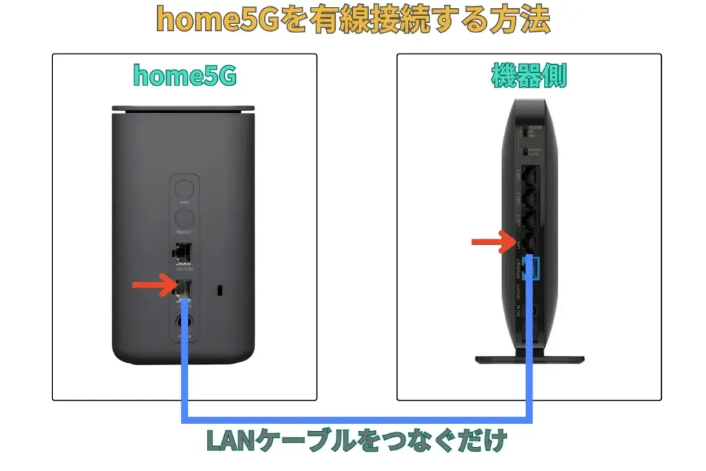 home5gの有線接続のやり方